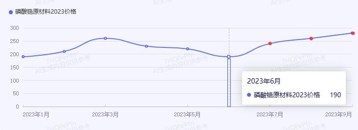 2023年磷酸鋯原材料價(jià)格走勢(shì)