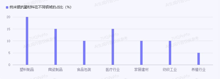 納米銀抗菌材料在不同領域的應用占比